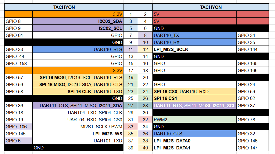 Tachyon 40-Pin Header